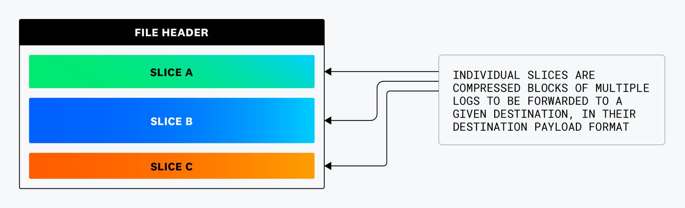 Individual slices are compressed blocks of multiple logs to be forwarded to a given destination, in their destination payload format. Individual slices are compressed blocks of multiple logs to be forwarded to a given destination, in their destination payload format.