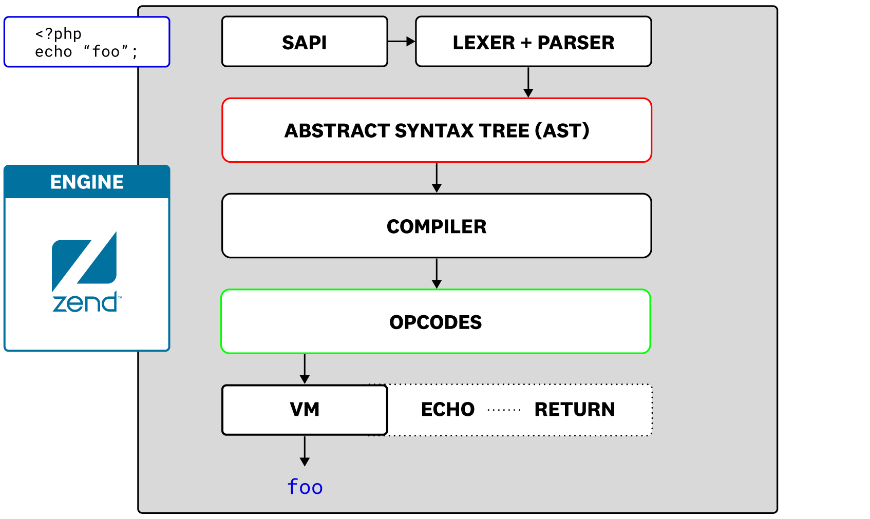 An overview of PHP