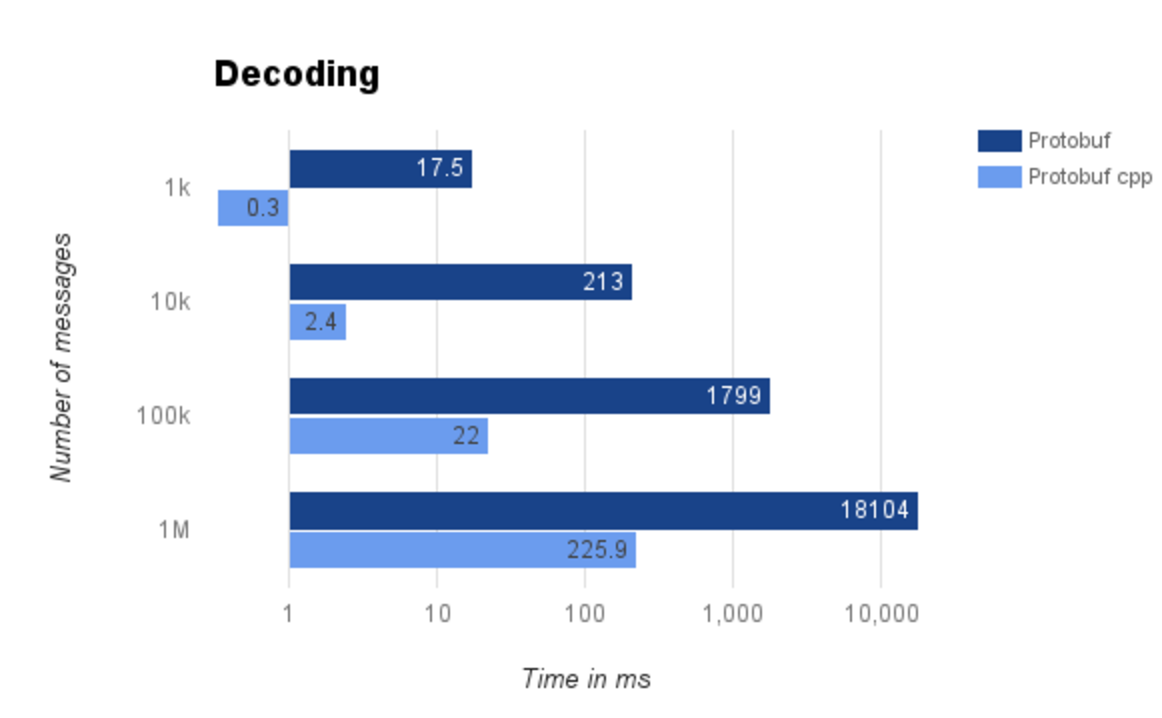 Decoding size