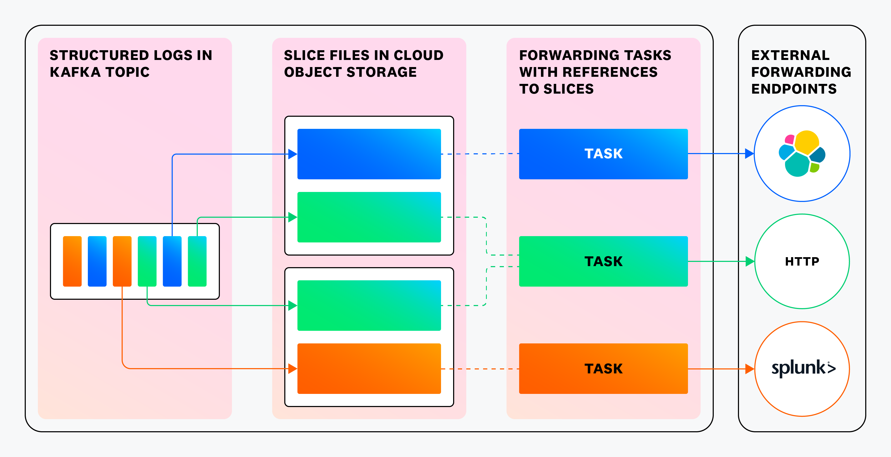 Conceptual flow of data, from left to right: structured logs in Kafka topic, to slice files in cloud object storage, to forwarding tasks with references to slices, to external forwarding points.