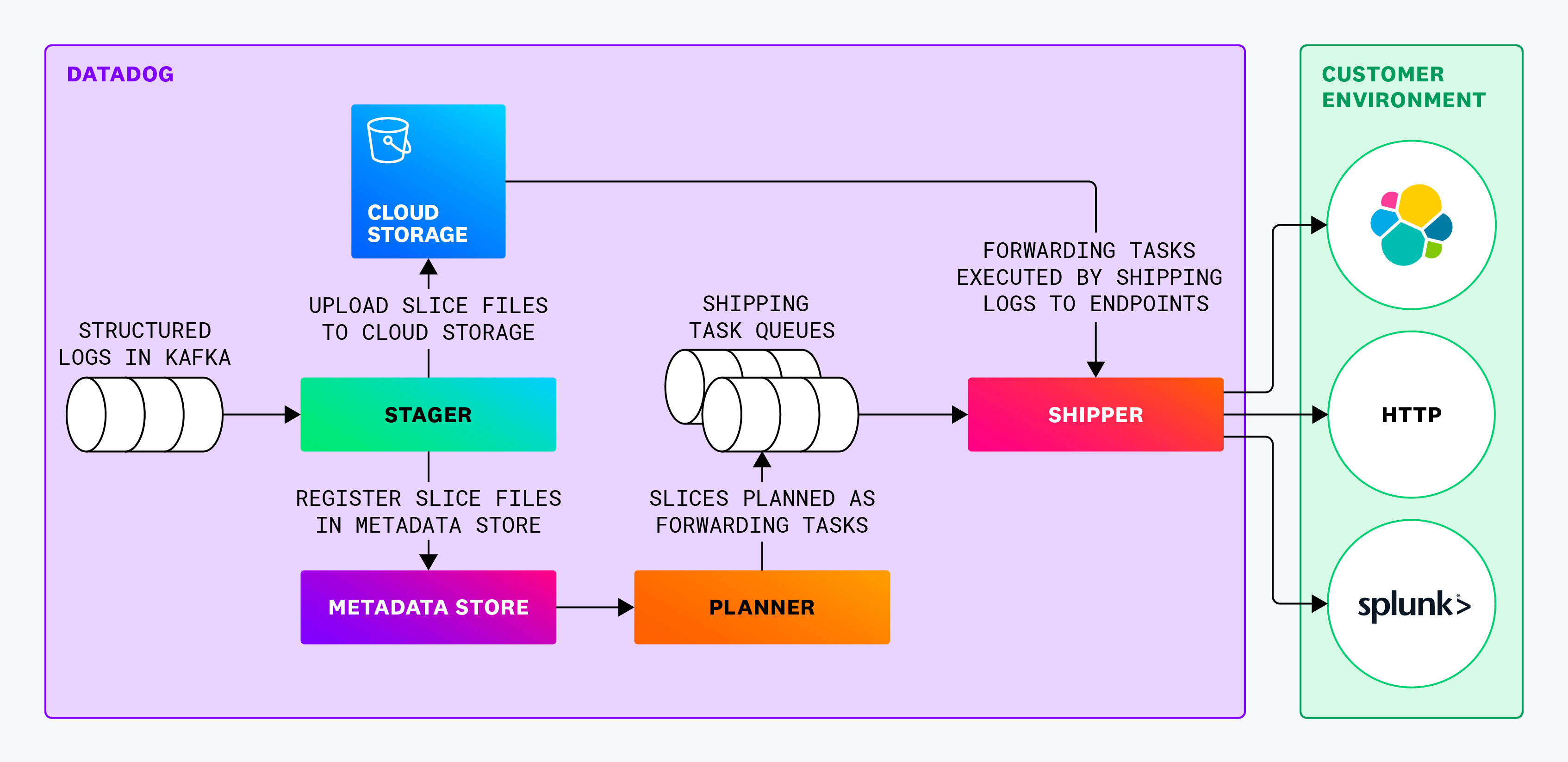 From left to right: Structure logs in Kafka to stager, then upload slice files to cloud storage (box above) or register slice files in metadata store (box below). From Cloud storage, arrow goes right to forwarding tasks executed by shipping logs to endpoints. Or from the metadata store, the arrow goes right to a box marked planner, then up to slices planned as forwarding tasks (shipping task queues), then to the shipper. From the shipper, arrows go to the customer environment.