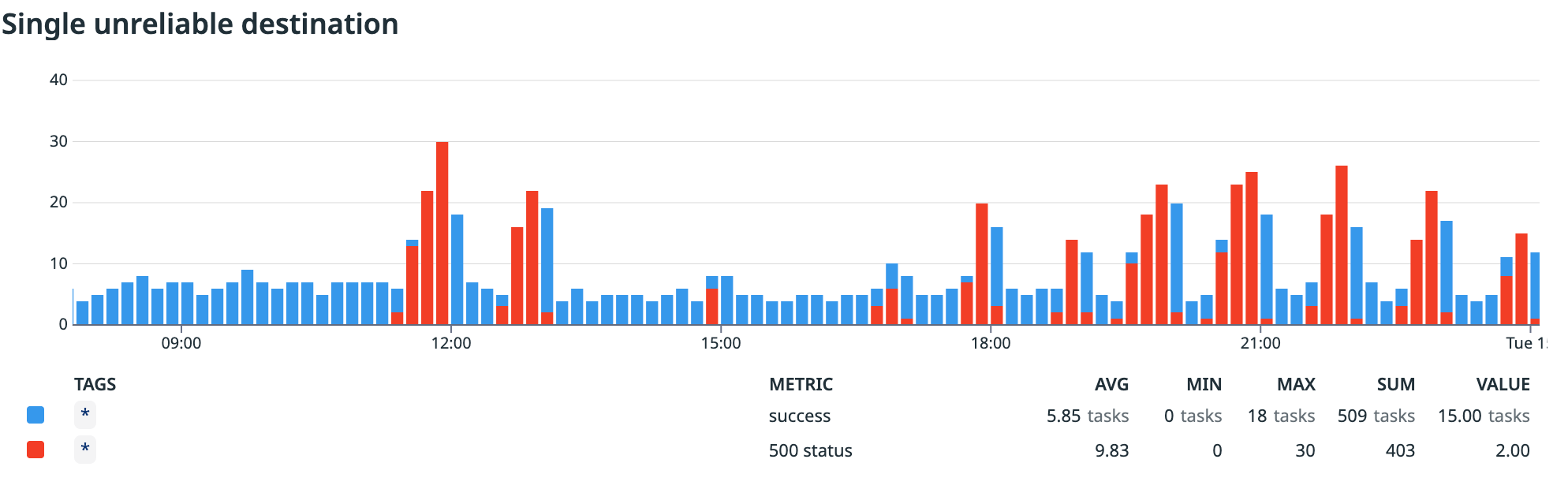 snapshot of a single incident for a single destination