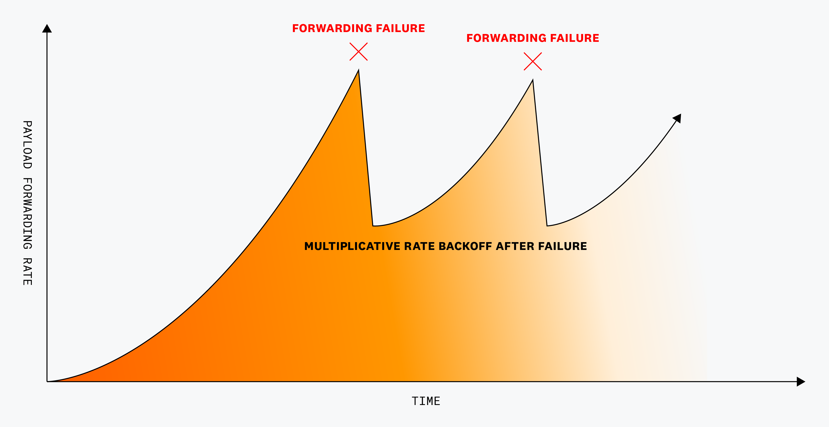 rate of execution of forwarding tasks for that destination is automatically tuned to what the destination is able to handle without increasing error rate or latency
