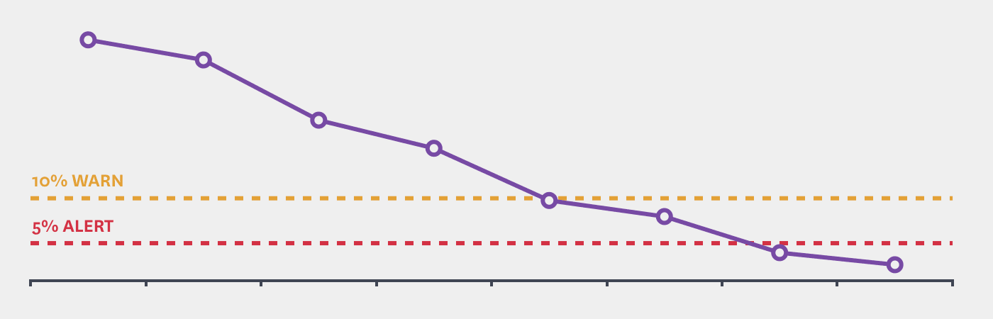critical and warn thresholds on a metric