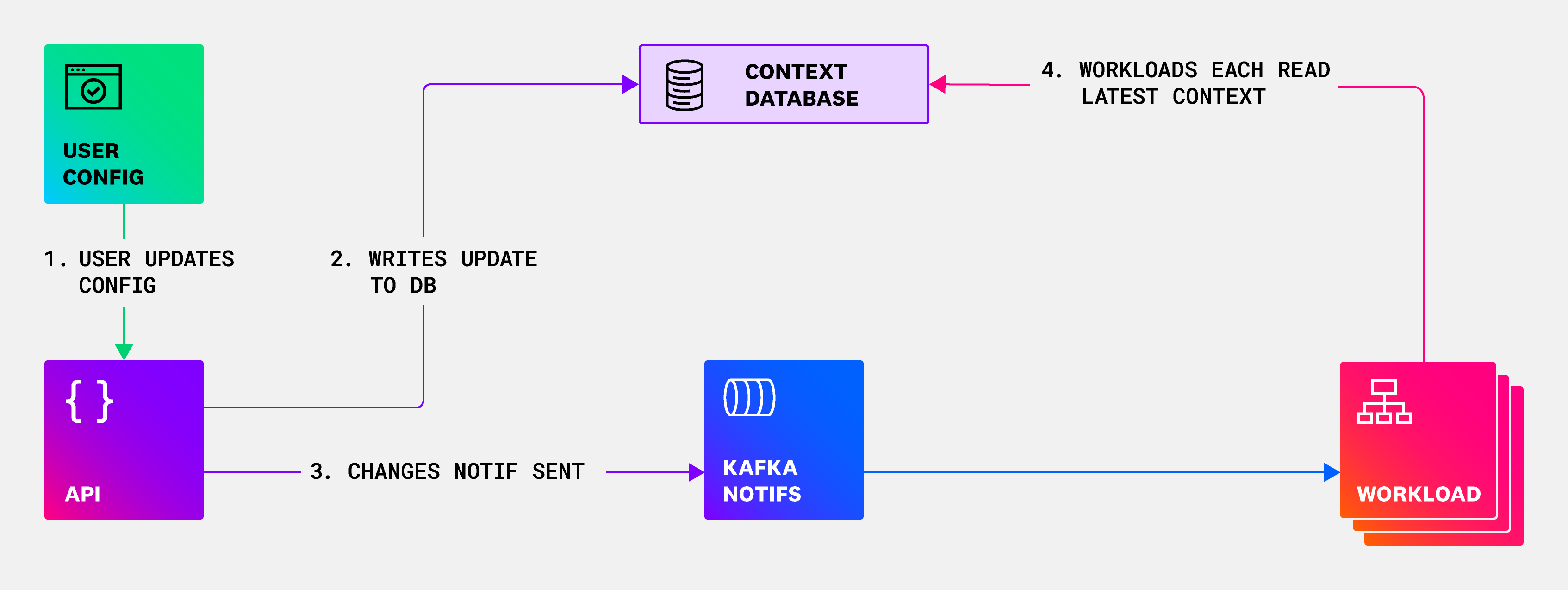 The diagram shows the v1 context loading architecture.