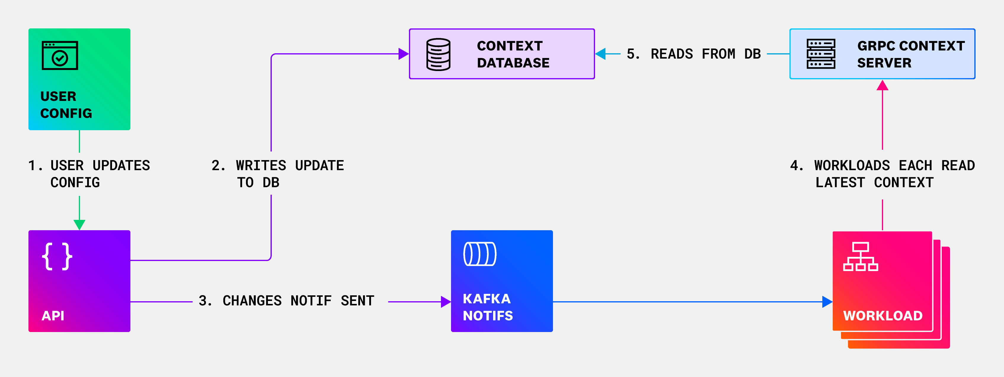 Moving database access to a GRPC context server.