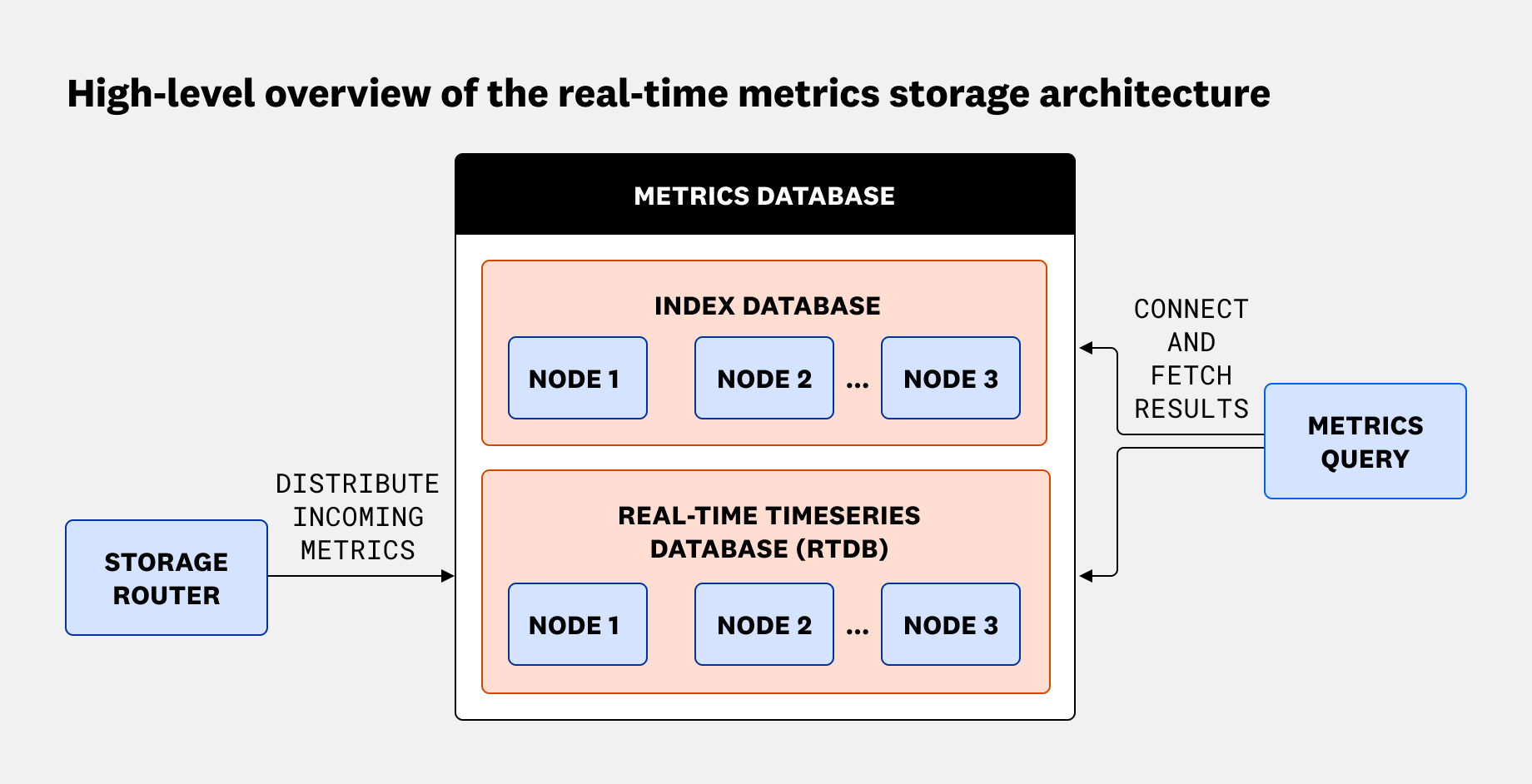 High-level overview of the metrics storage architecture.