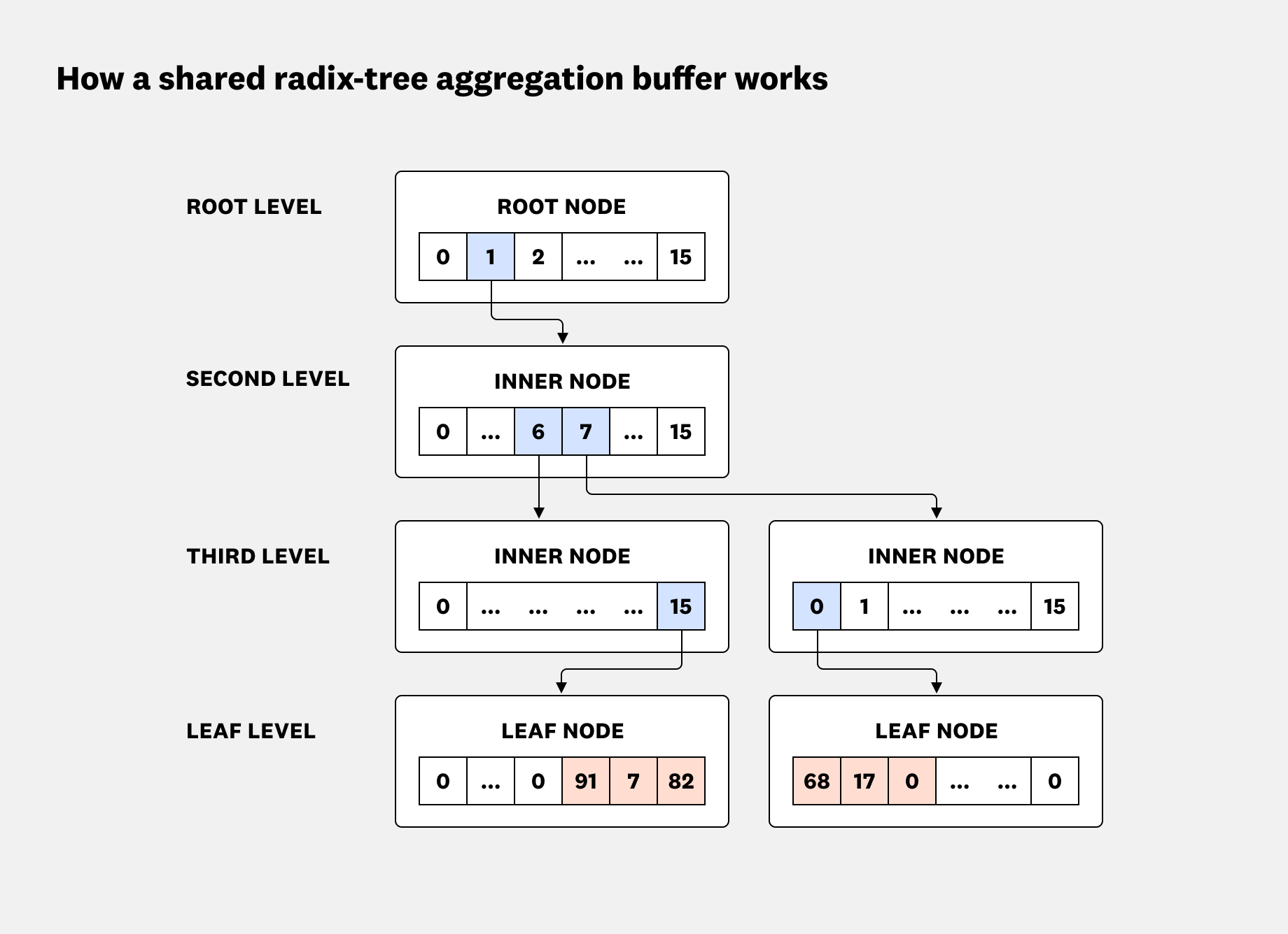 How a shared radix-tree aggregation buffer works.