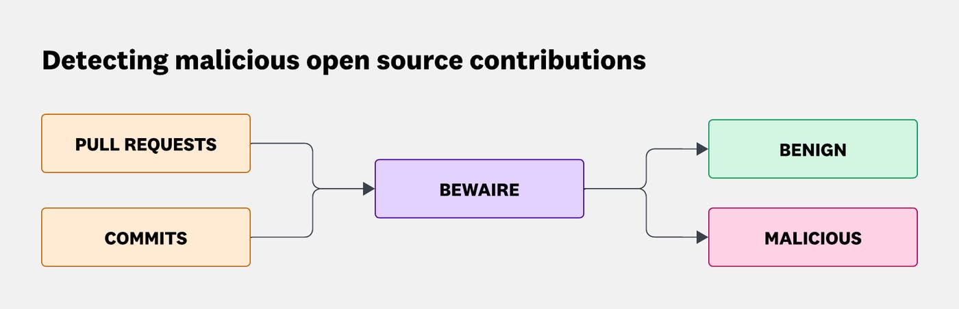 Diagram that shows how BewAIre classifies pull requests and commits as benign or malicious. Diagram that shows how BewAIre classifies pull requests and commits as benign or malicious.