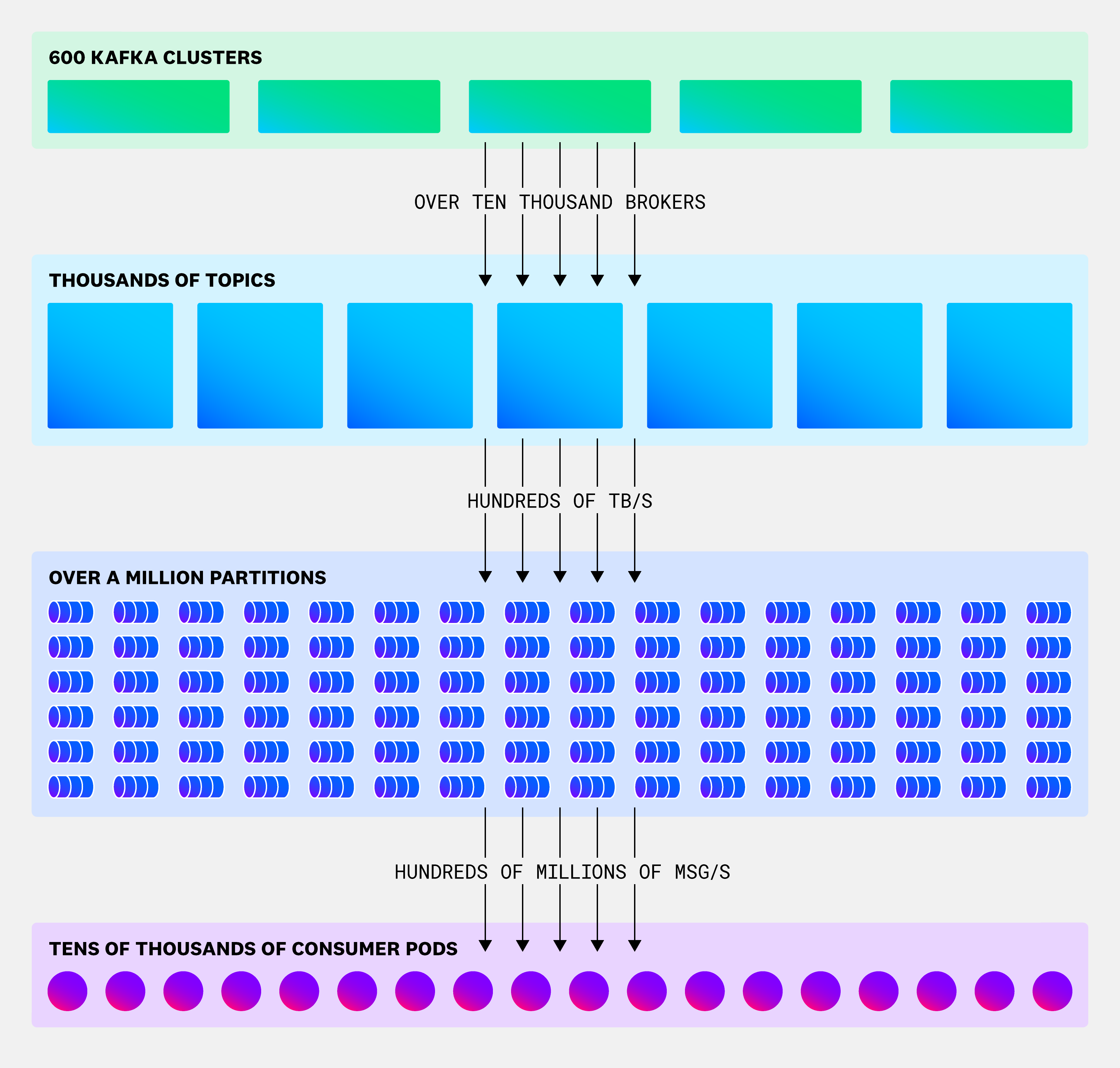 The hierarchy and scope of Datadog's Streaming Platform.