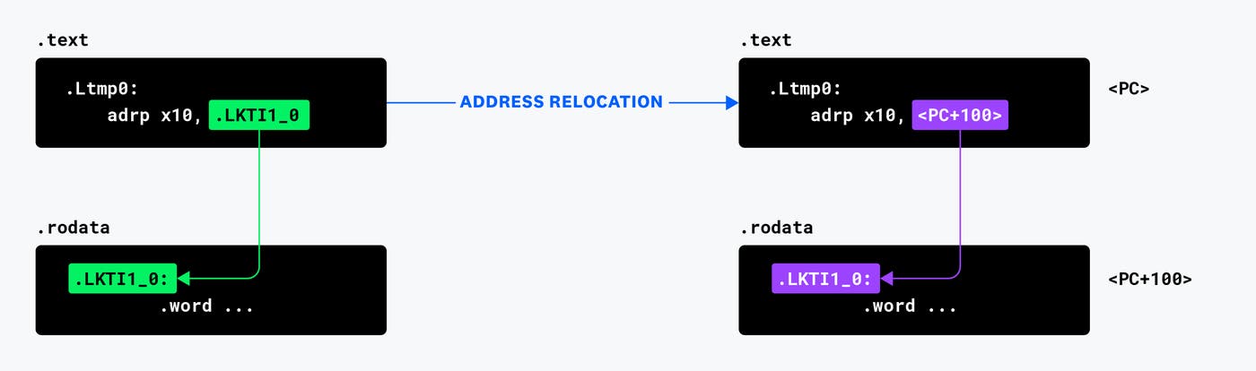 Diagram illustrating address relocation. Diagram illustrating address relocation.