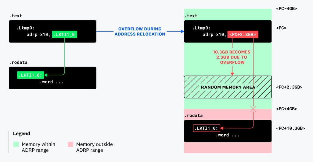 Unraveling a Postgres segfault that uncovered an Arm64 JIT compiler bug ...