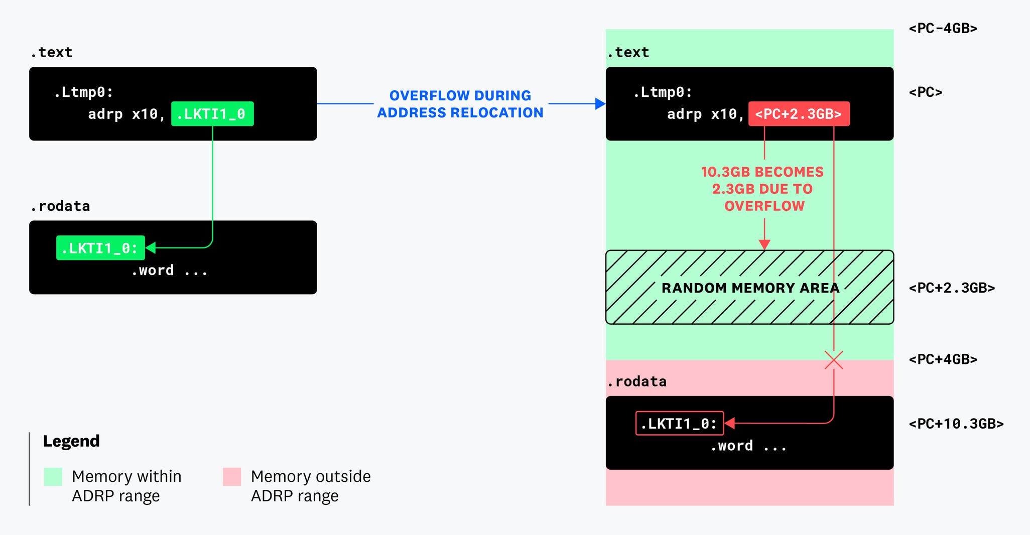 Unraveling a Postgres segfault that uncovered an Arm64 JIT compiler bug ...