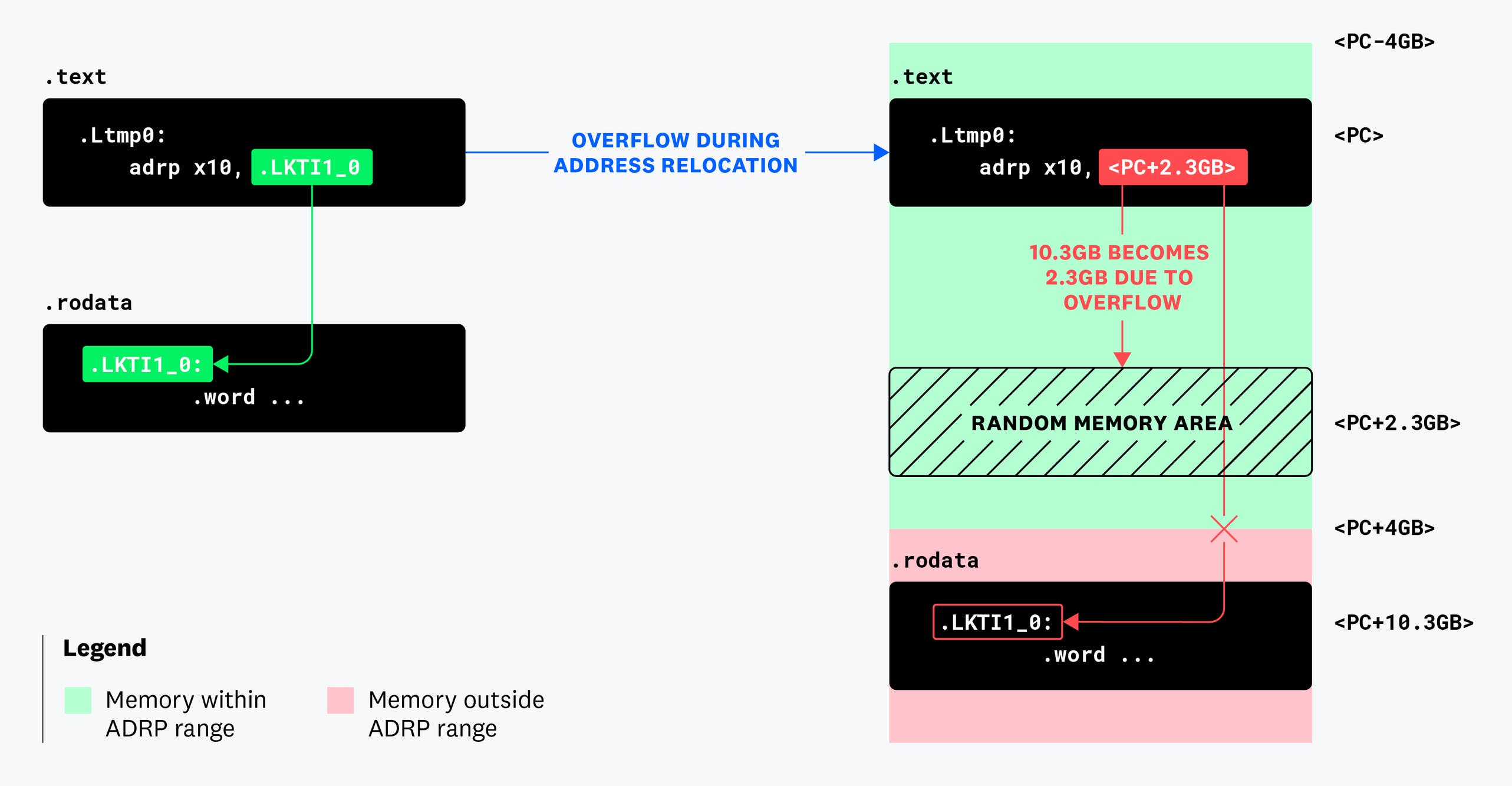 Unraveling a Postgres segfault that uncovered an Arm64 JIT compiler bug ...
