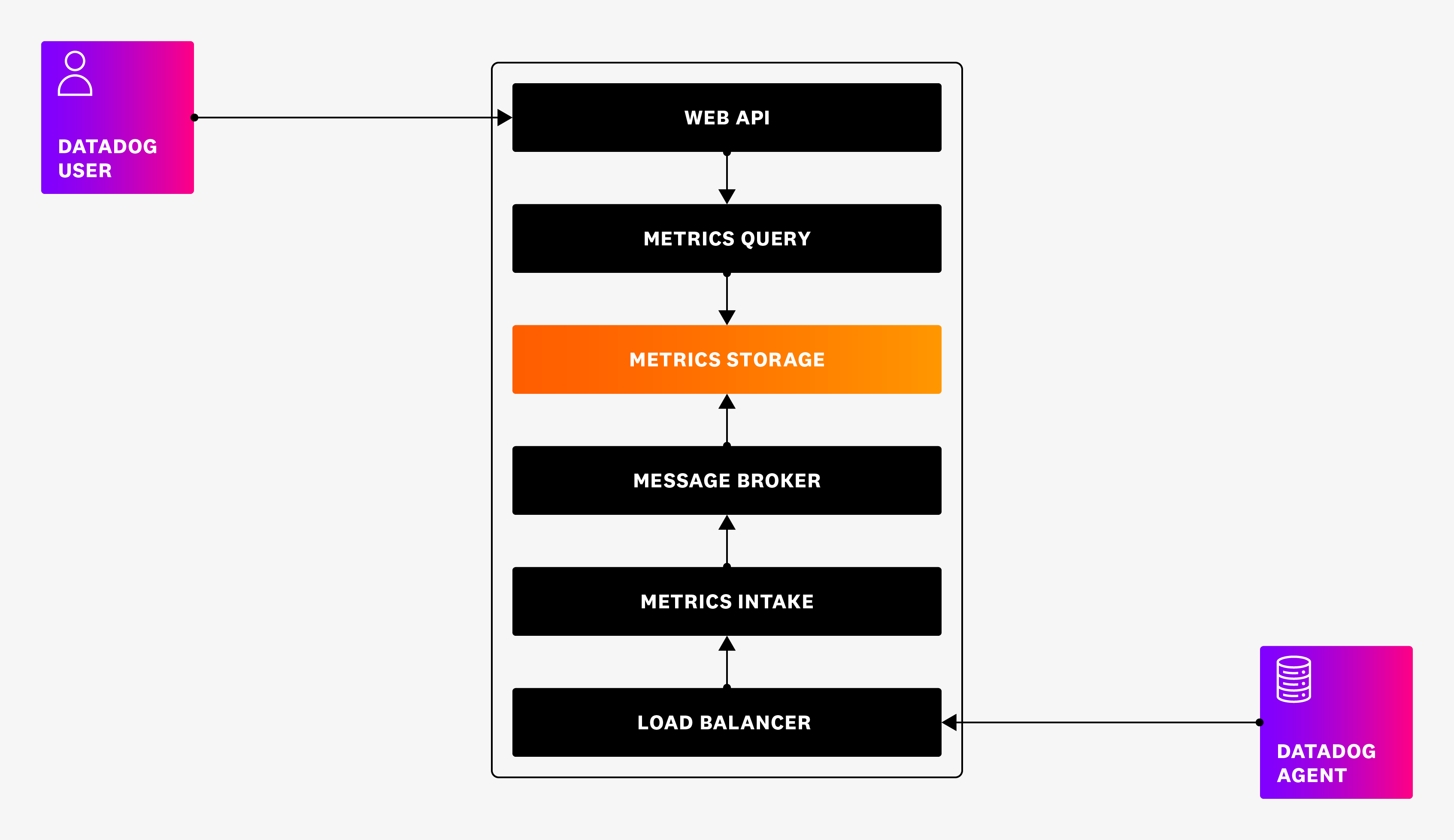 A high-level overview of the metrics platform architecture.