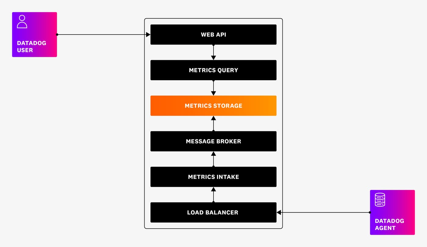 A high-level overview of the metrics platform architecture. A high-level overview of the metrics platform architecture.