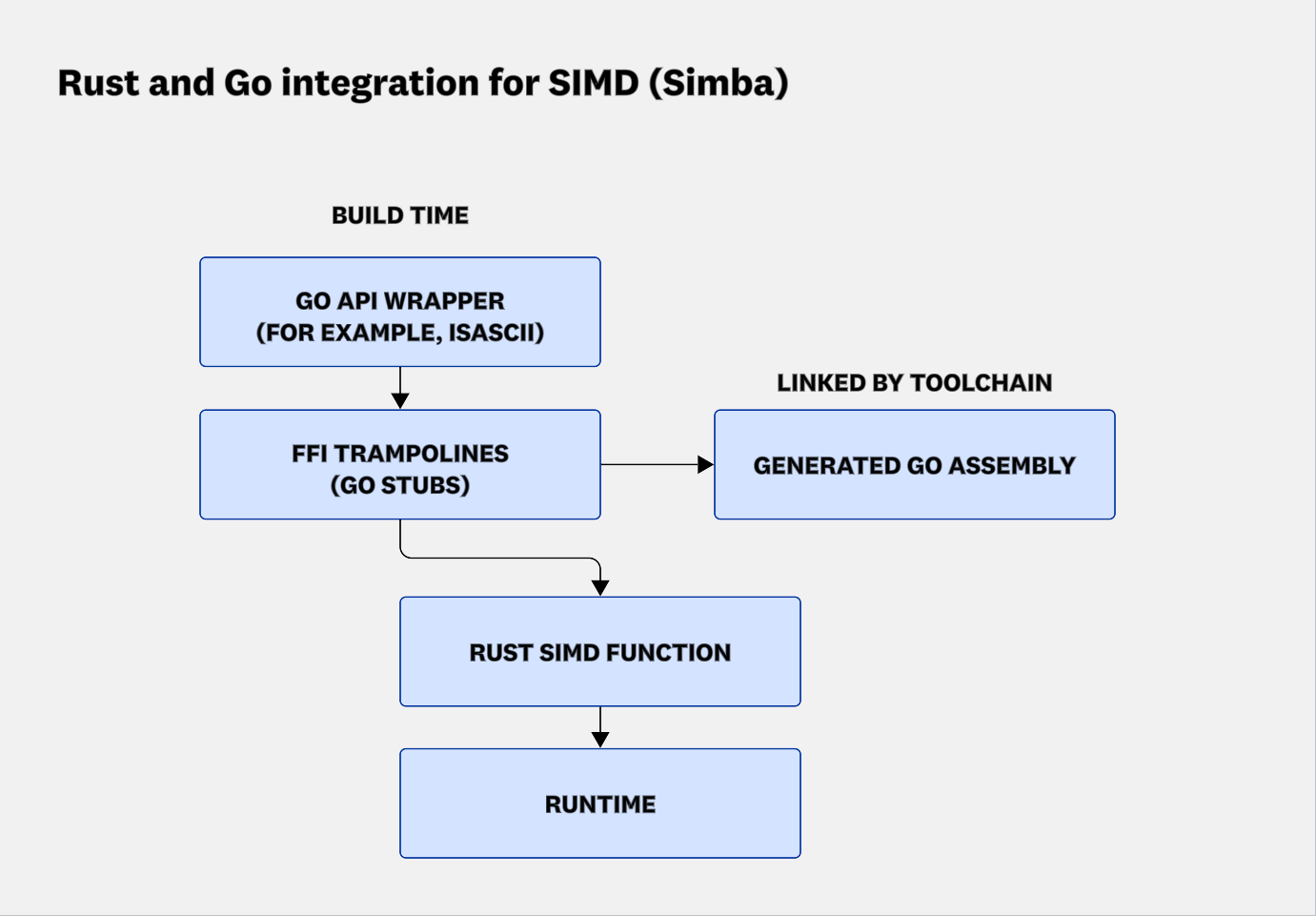 Diagram showing Simba’s Rust–Go integration: Go API wrapper generates trampolines and assembly at build time, linked to Rust SIMD functions at runtime.