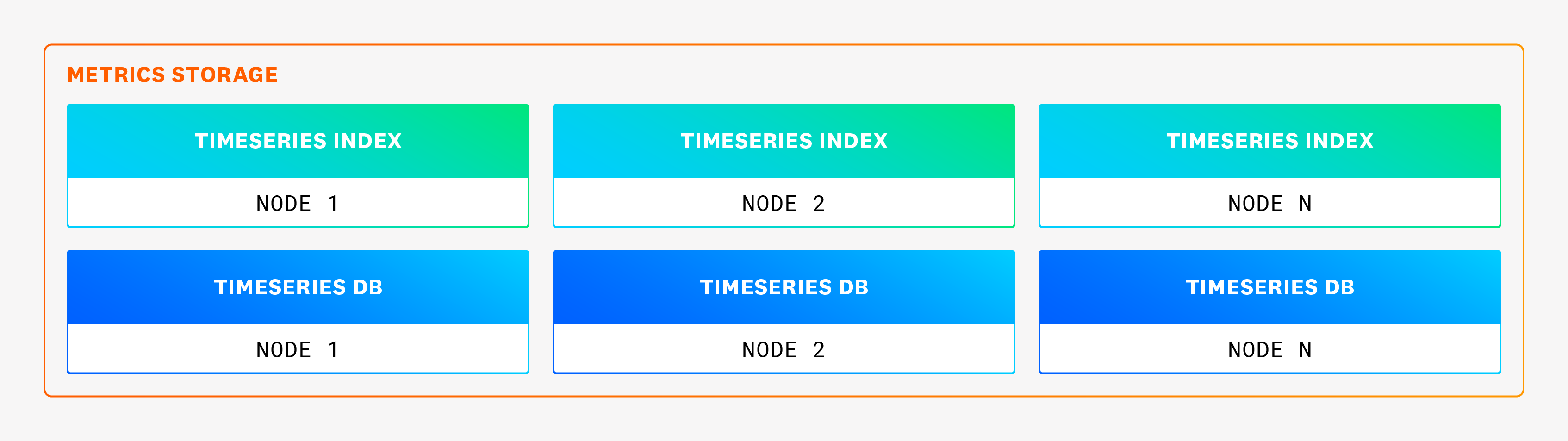 The metrics storage layer consists of the Timeseries Index and Timeseries Database (DB).