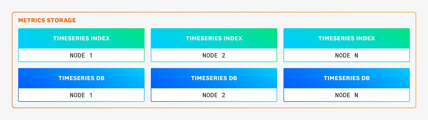 The metrics storage layer consists of the Timeseries Index and Timeseries Database (DB). The metrics storage layer consists of the Timeseries Index and Timeseries Database (DB).