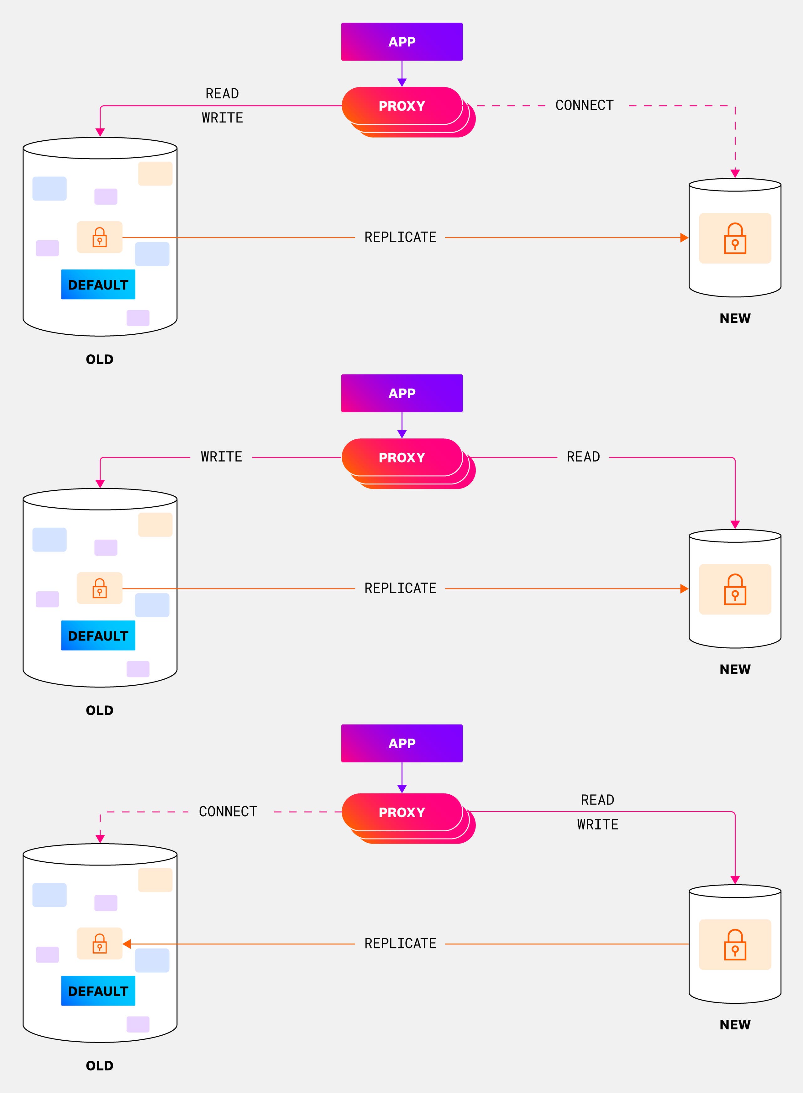 Breaking up a monolith: How we’re unwinding a shared database at scale ...