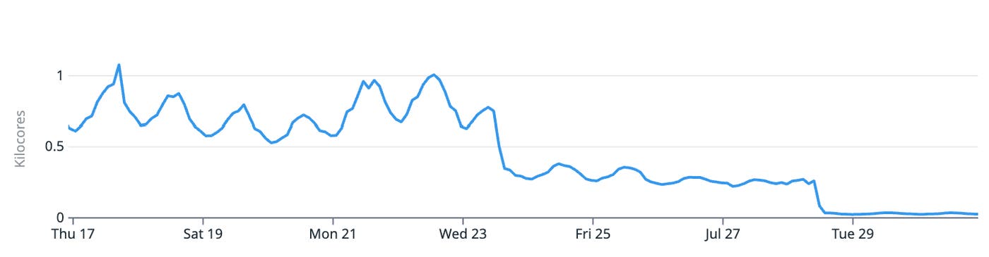 Compute usage before and after SecureWrite optimization, showing a 97% drop in kilocore consumption. Compute usage before and after SecureWrite optimization, showing a 97% drop in kilocore consumption.