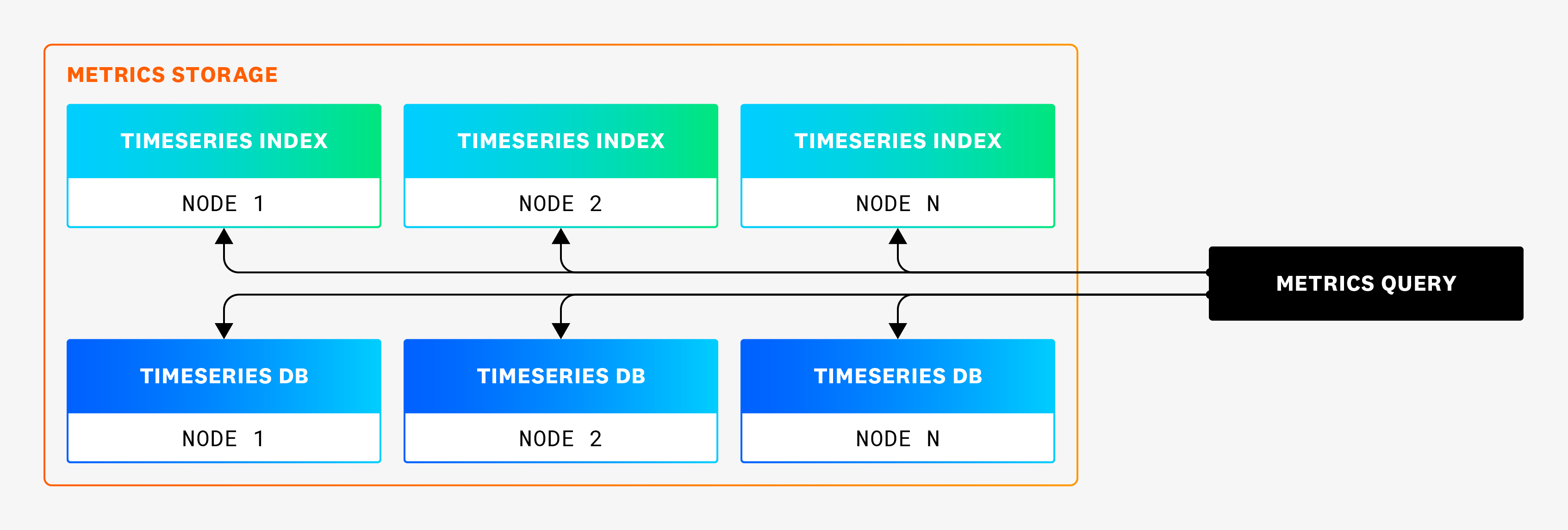 The metrics query service communicating with the Timeseries Index and Timeseries DB.