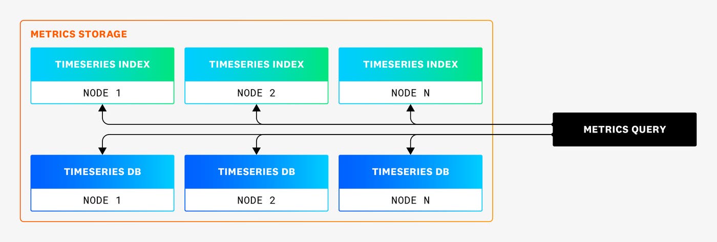 The metrics query service communicating with the Timeseries Index and Timeseries DB. The metrics query service communicating with the Timeseries Index and Timeseries DB.