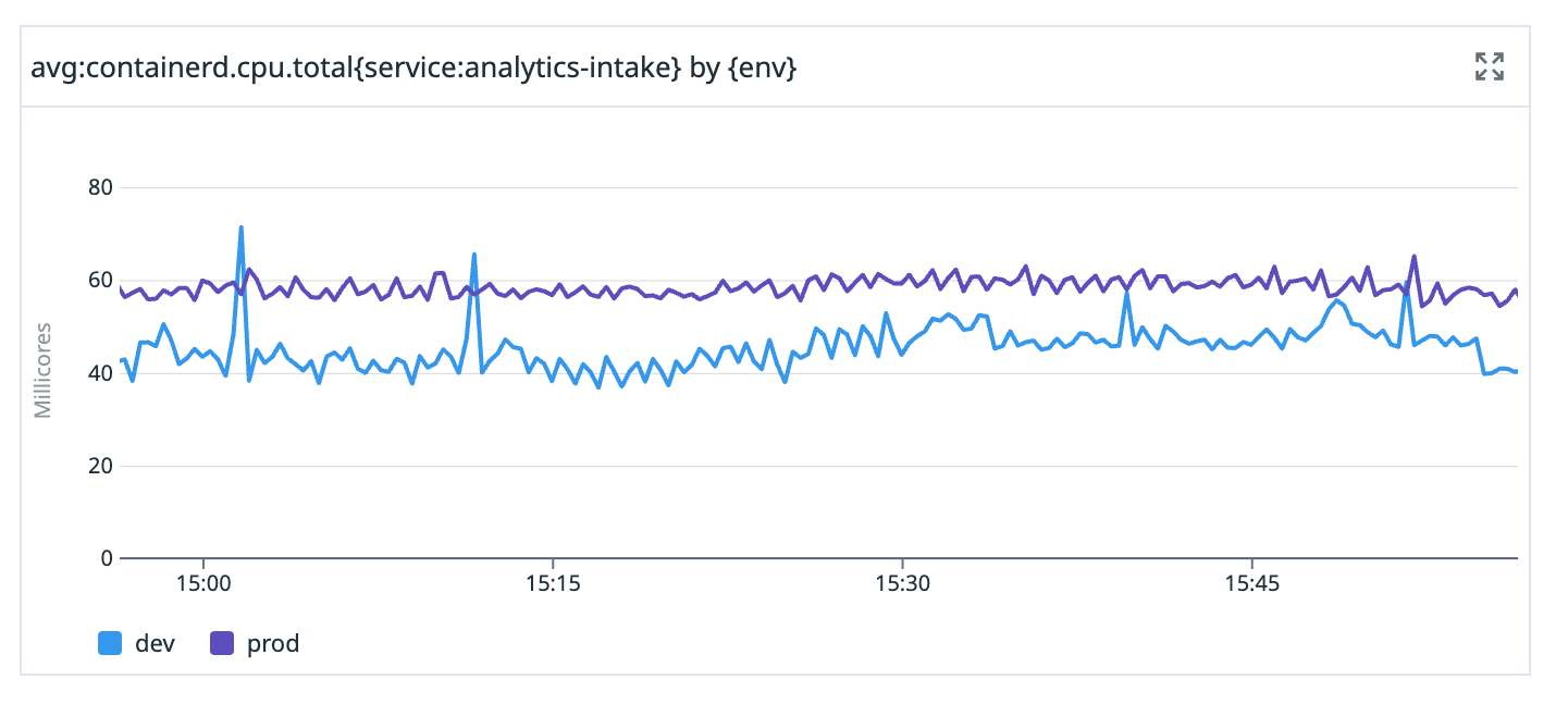 A metrics query result visualized in a Datadog graph.