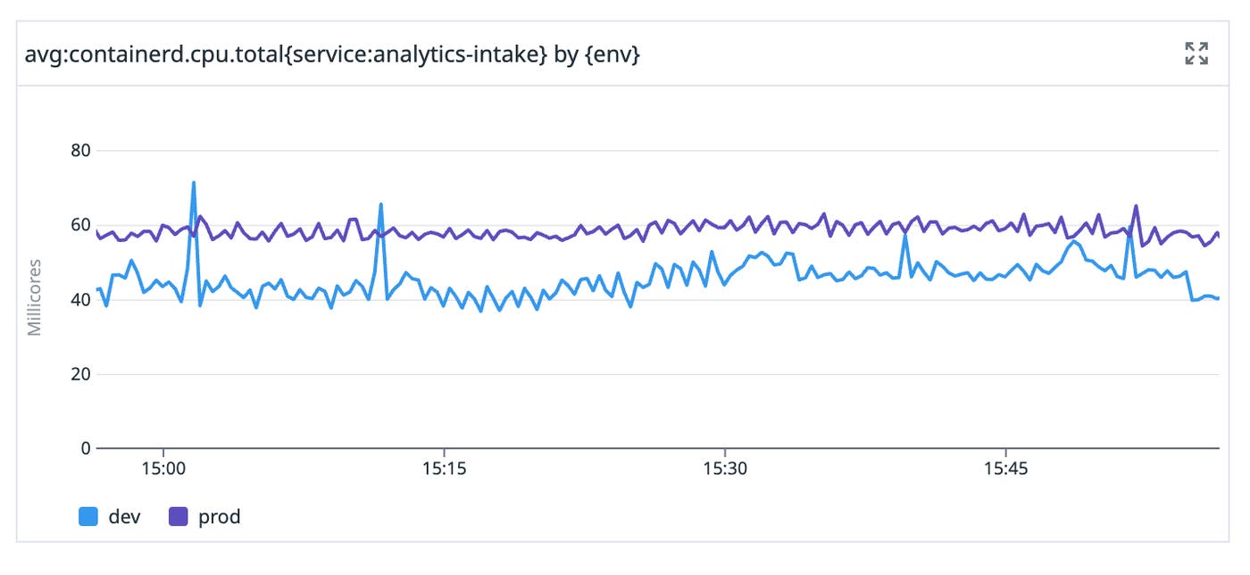 A metrics query result visualized in a Datadog graph. A metrics query result visualized in a Datadog graph.