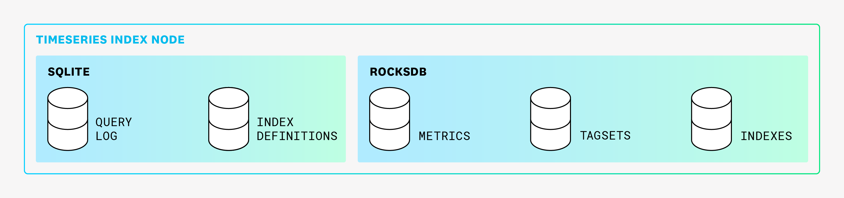 The data stores used by the Timeseries Index.