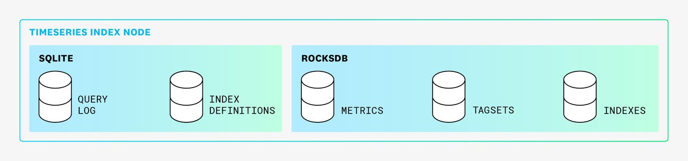 The data stores used by the Timeseries Index. The data stores used by the Timeseries Index.