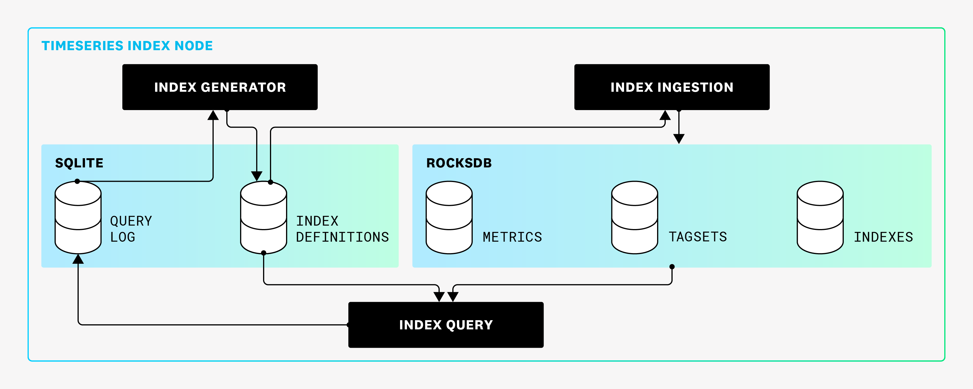 How the data stores were used by the index query, ingestion, and generator.