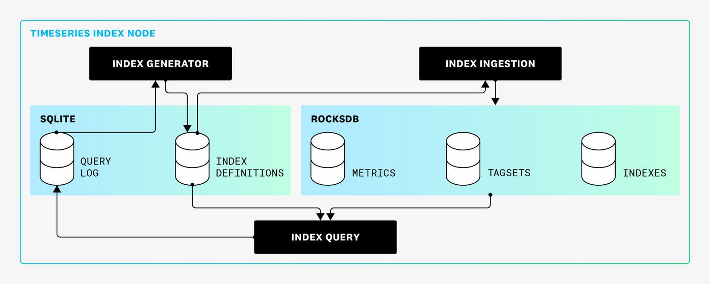How the data stores were used by the index query, ingestion, and generator. How the data stores were used by the index query, ingestion, and generator.