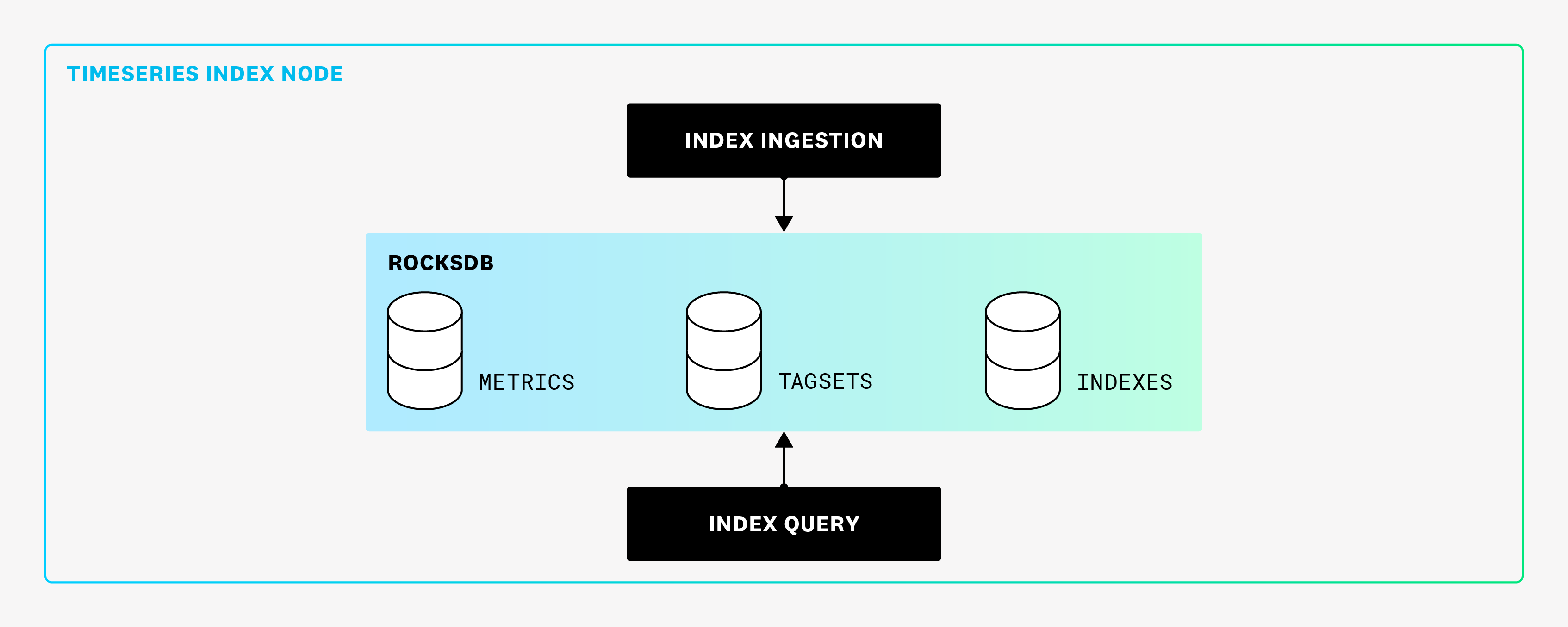 The next-gen architecture is simpler and with fewer components inside a single node.