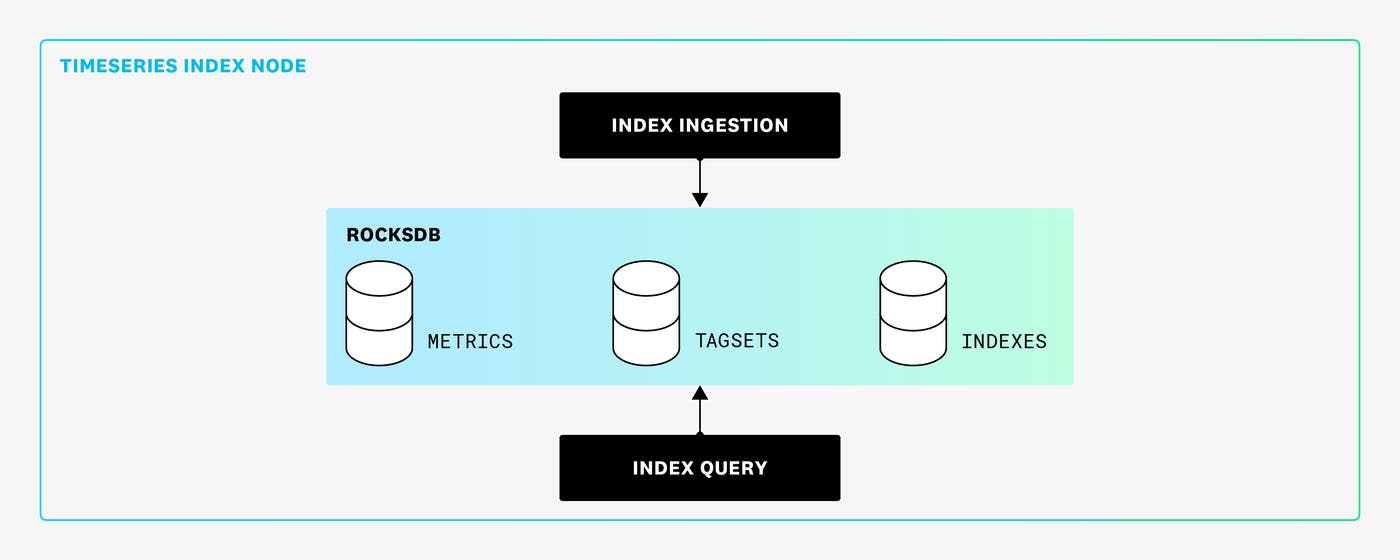 The next-gen architecture is simpler and with fewer components inside a single node. The next-gen architecture is simpler and with fewer components inside a single node.