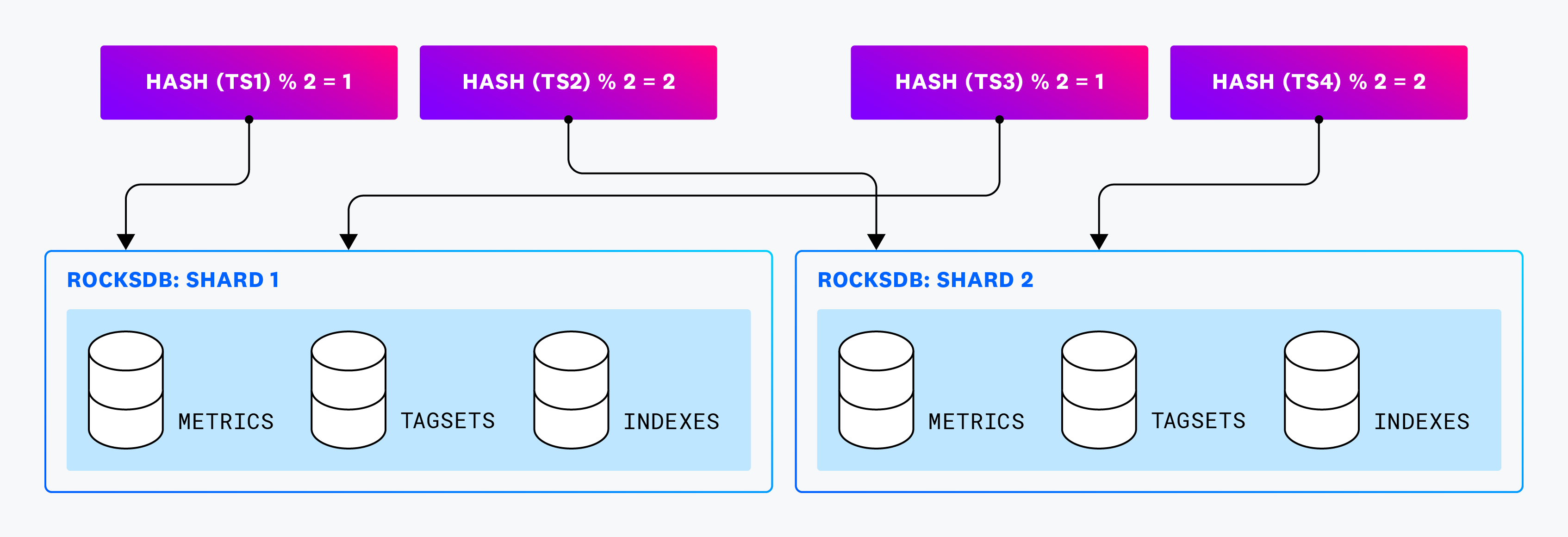 The hashes of four timeseries subsets determines which of the two  RocksDB shards the timeseries are stored in