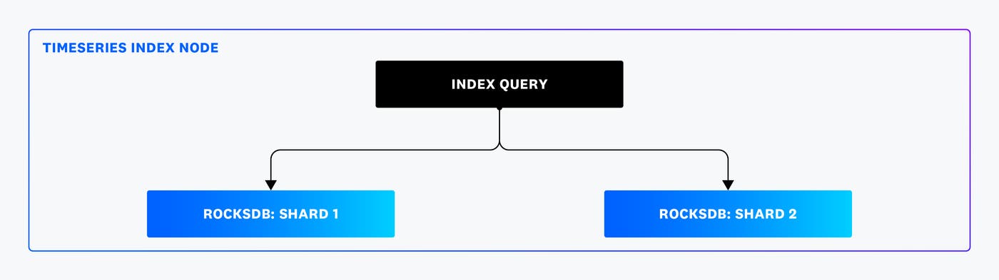 The index query fetches data from two RocksDB shards The index query fetches data from two RocksDB shards