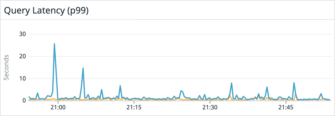 The tail query latency graph with the original indexing service in blue and the next-gen service in orange.