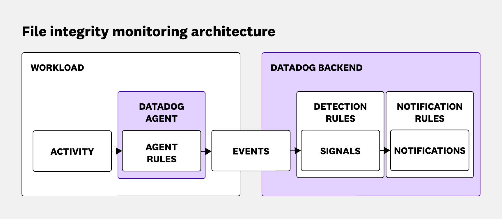 Kernel Level Monitoring Scaling real-time file monitoring with eBPF: How we filtered billions ...
