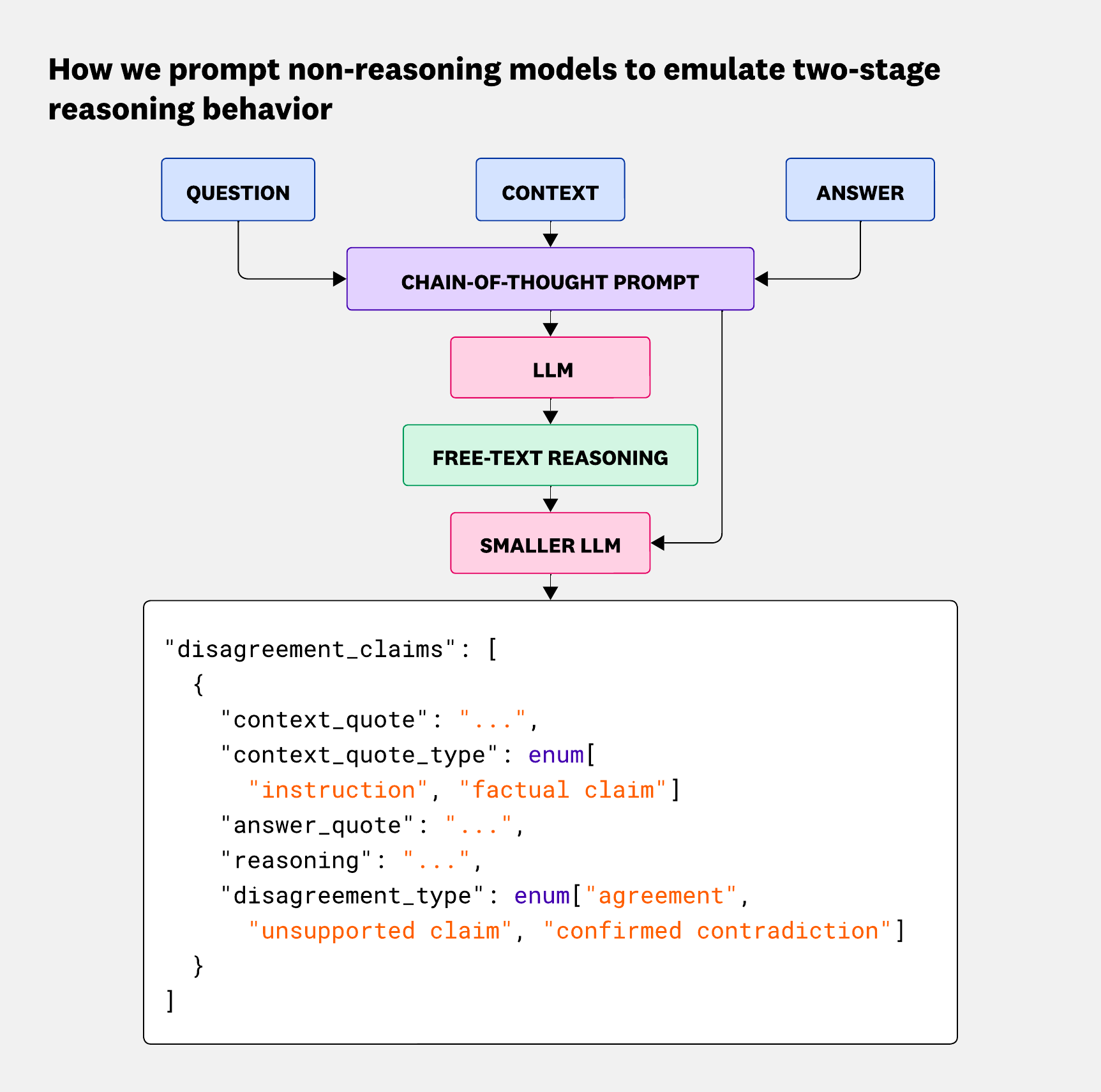 Our two-step prompting approach.