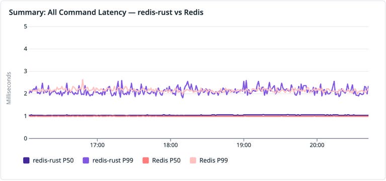 Сравнение задержек между Redis 8.4 и redis-rust.