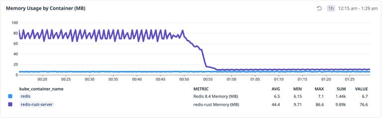 Использование памяти redis-rust и Redis 8.4 с течением времени.