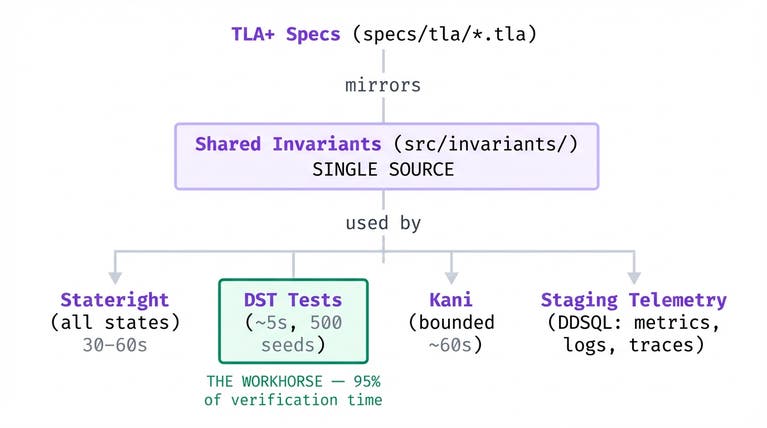 Диаграмма, показывающая, как спецификации TLA+ отражают общие инварианты, используемые Stateright, DST-тестами, Kani и телеметрией staging, с DST в качестве основного уровня верификации.