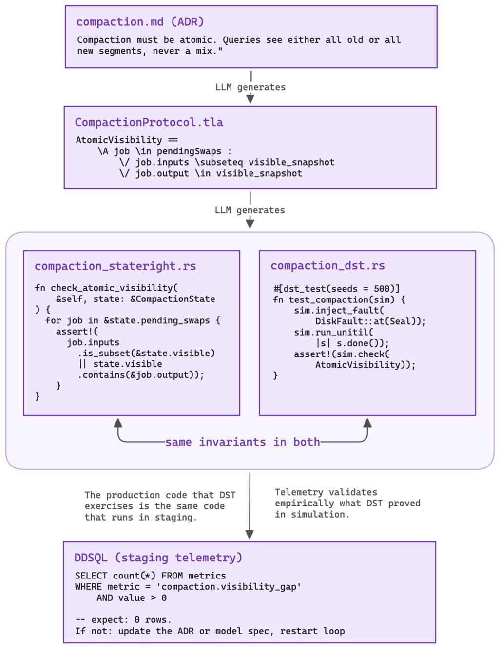 Buggify Closing the verification loop: Observability-driven harnesses for ...