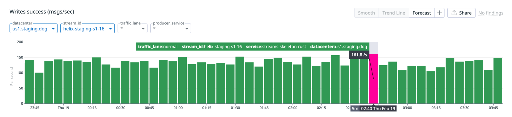Dropped in as a Kafka replacement behind our internal streaming abstraction to consume and produce streams