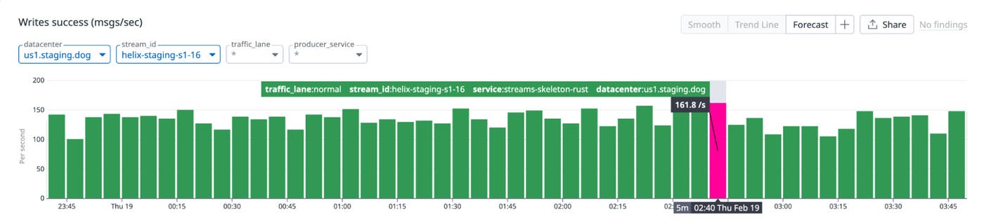 Dropped in as a Kafka replacement behind our internal streaming abstraction to consume and produce streams Dropped in as a Kafka replacement behind our internal streaming abstraction to consume and produce streams