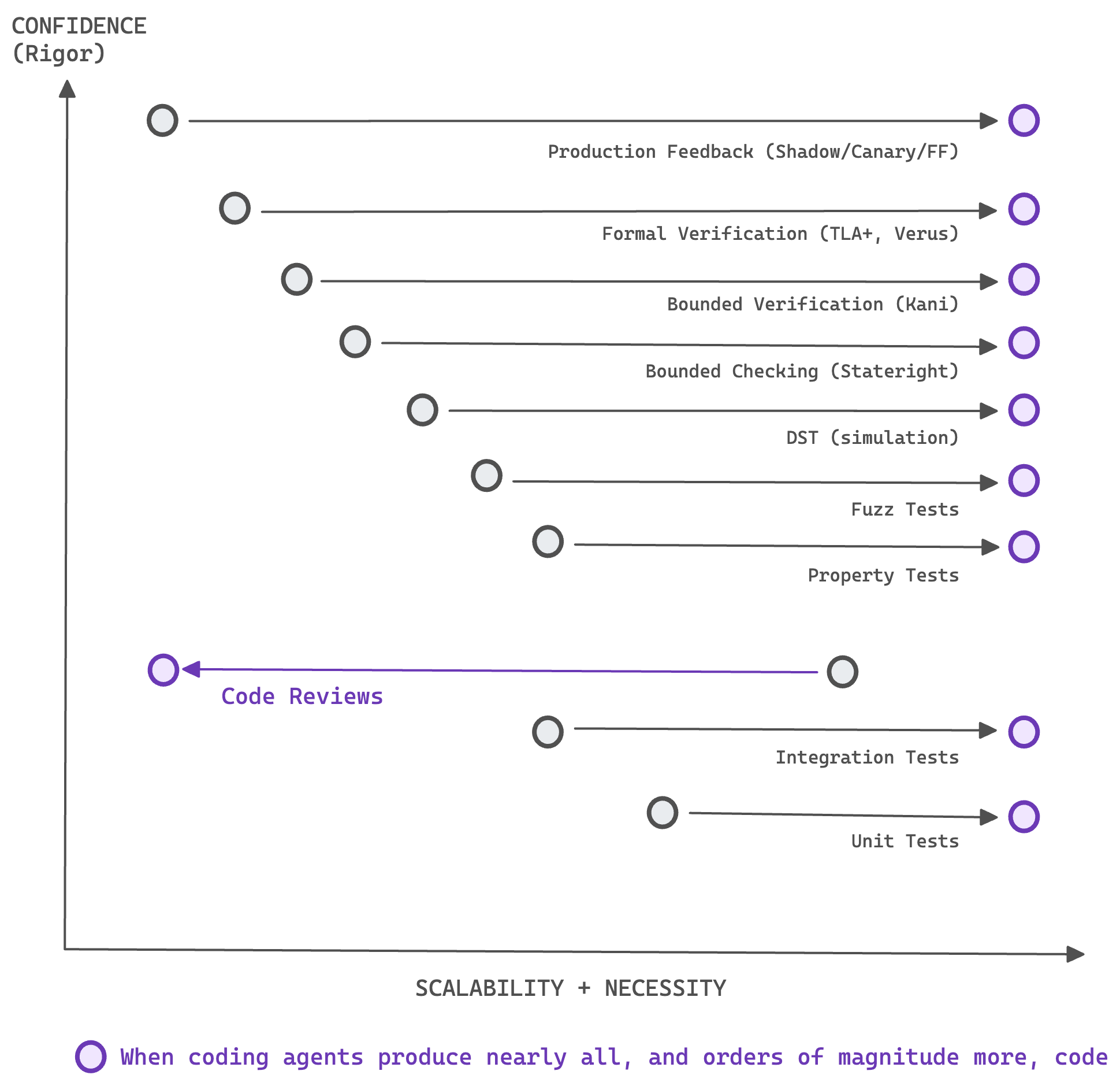Diagram showing verification methods ranked by scalability and rigor, illustrating how agents shift formal methods and production feedback toward higher scalability than traditional code review.