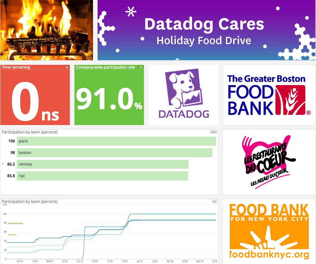 Datadog Cares Holiday food drive dashboard
