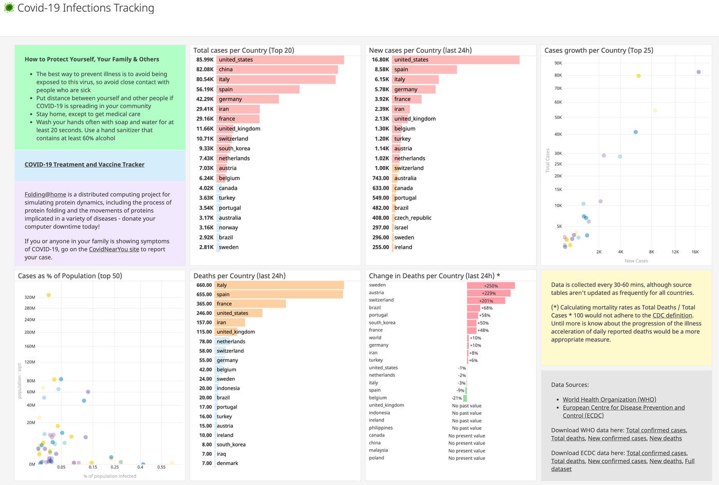 a static image of the Covid-19 Infections Tracking dashboard a static image of the Covid-19 Infections Tracking dashboard