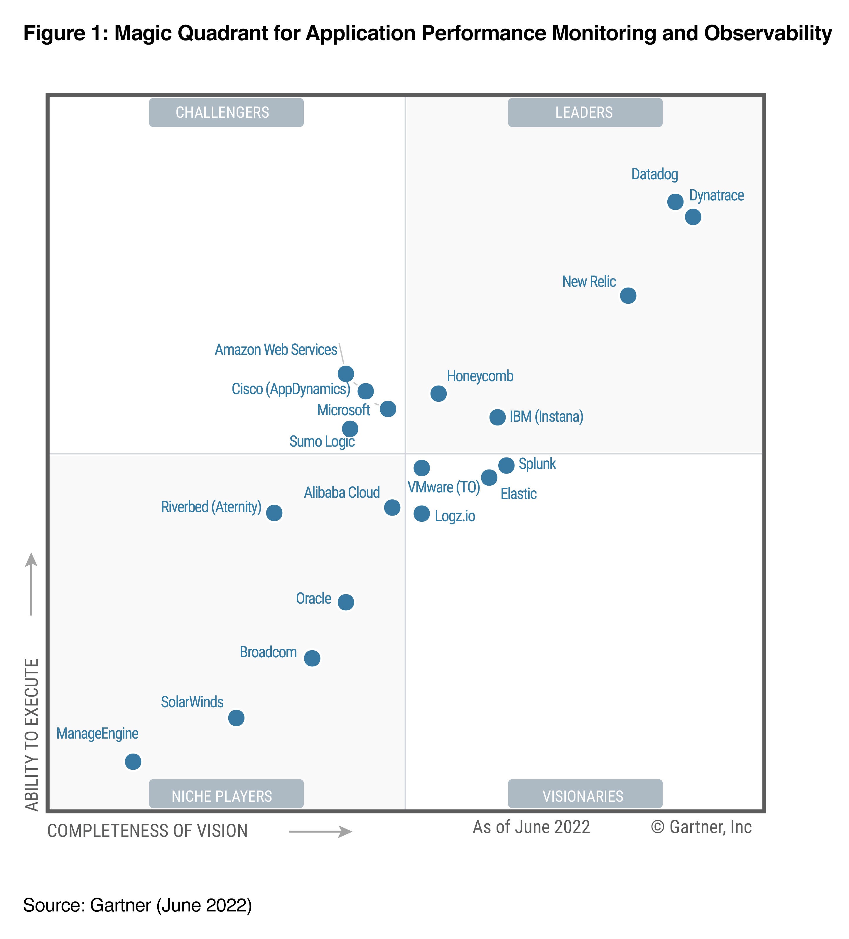Datadog named a Leader in the Magic Quadrant report